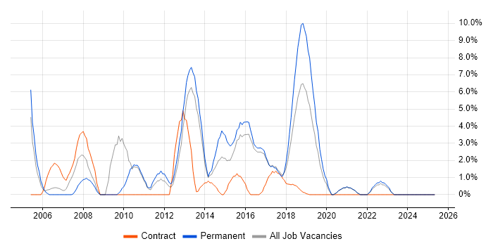 Job vacancy trend for Adobe in Cornwall