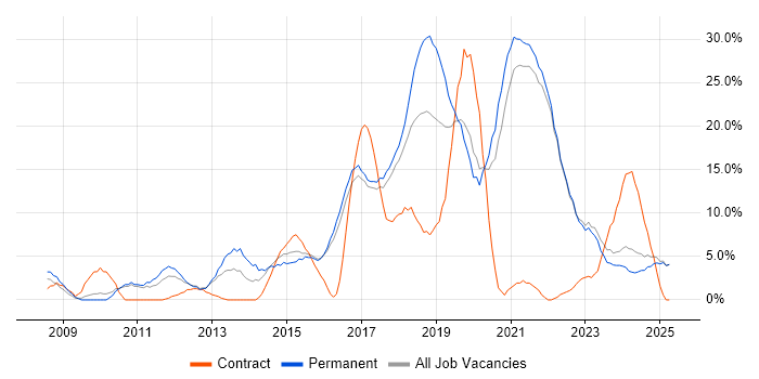 Job vacancy trend for Agile in Cornwall Job vacancy trend for Agile in Cornwall