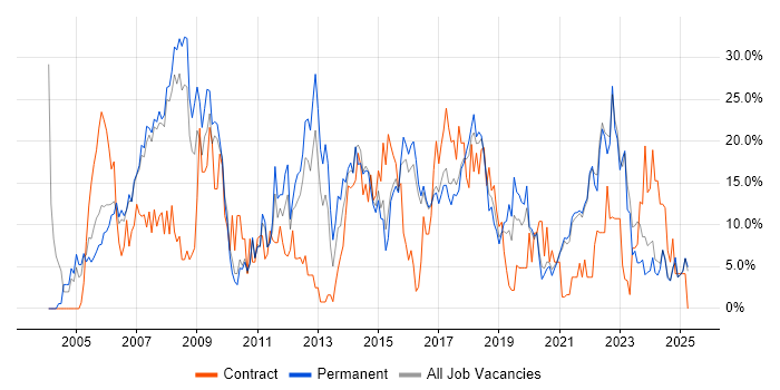 Job vacancy trend for Analyst in Cornwall Job vacancy trend for Analyst in Cornwall
