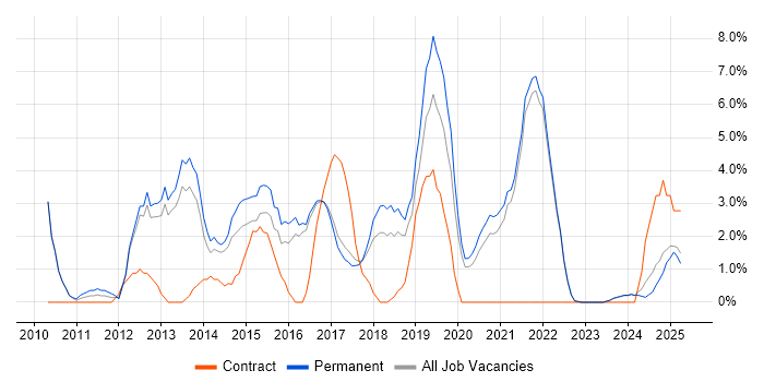 Job vacancy trend for Analytics in Cornwall