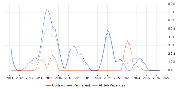 Android job vacancy trend in Cornwall