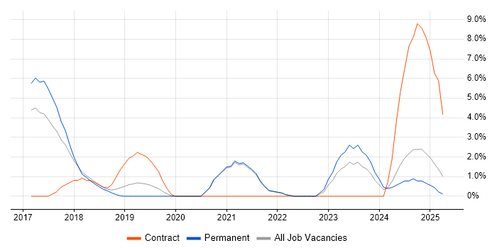 Job vacancy trend for Ansible in Cornwall