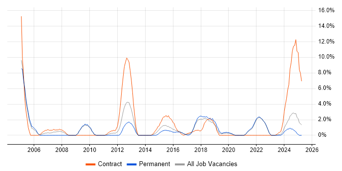 Job vacancy trend for Architect in Cornwall