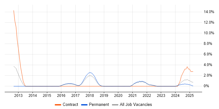 Job vacancy trend for Architectural Design in Cornwall