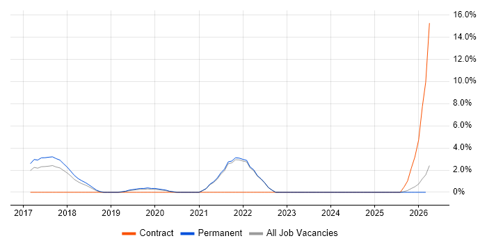 Architectural Patterns job vacancy trend in Cornwall