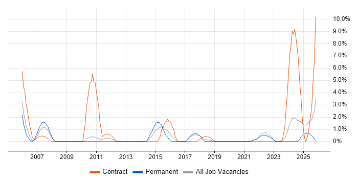 Asset Management job vacancy trend in Cornwall