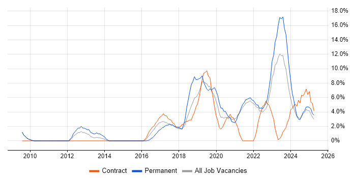 Job vacancy trend for AWS in Cornwall