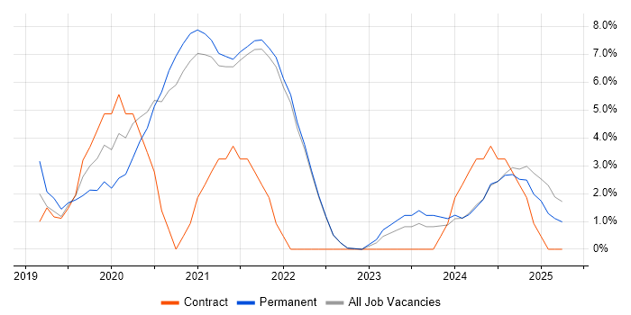 Job vacancy trend for Azure DevOps in Cornwall
