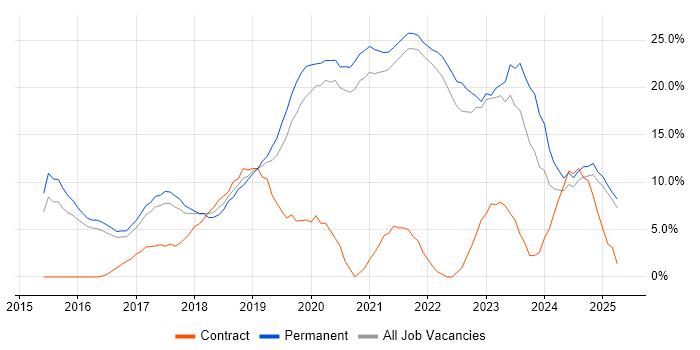 Job vacancy trend for Azure in Cornwall Job vacancy trend for Azure in Cornwall