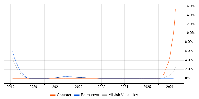 Backlog Management job vacancy trend in Cornwall