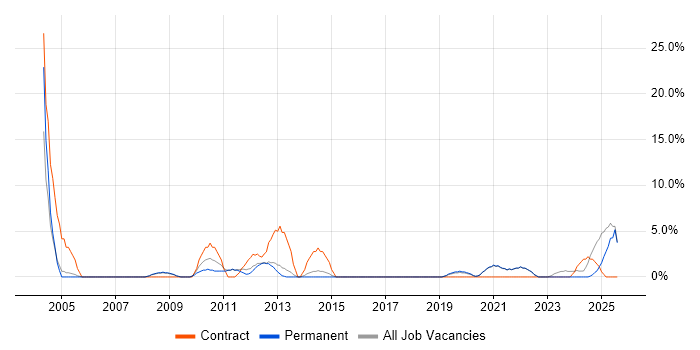 Job vacancy trend for Banking in Cornwall Job vacancy trend for Banking in Cornwall