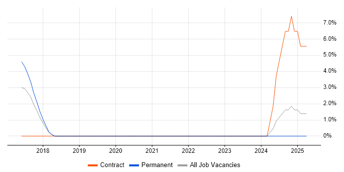 Job vacancy trend for BIG-IP in Cornwall