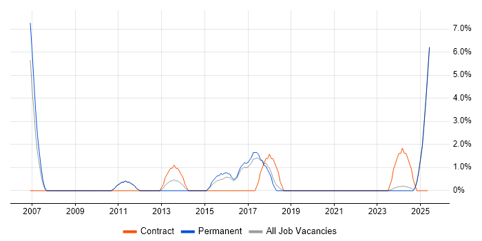 Job vacancy trend for Billing in Cornwall