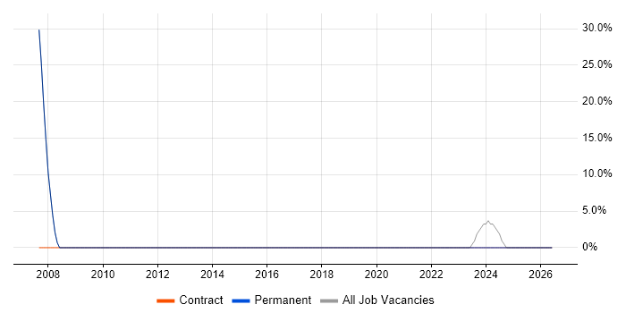 Analyst job vacancy trend in Bodmin