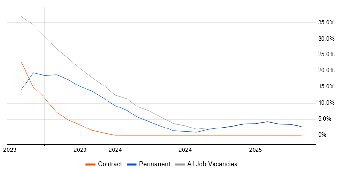 Job vacancy trend for Azure in Bodmin Job vacancy trend for Azure in Bodmin