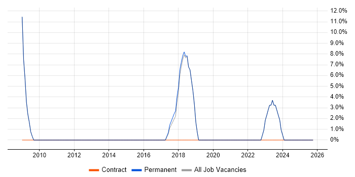 IT Engineer job vacancy trend in Bodmin IT Engineer job vacancy trend in Bodmin