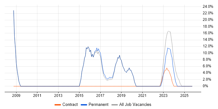 Microsoft job vacancy trend in Bodmin Microsoft job vacancy trend in Bodmin