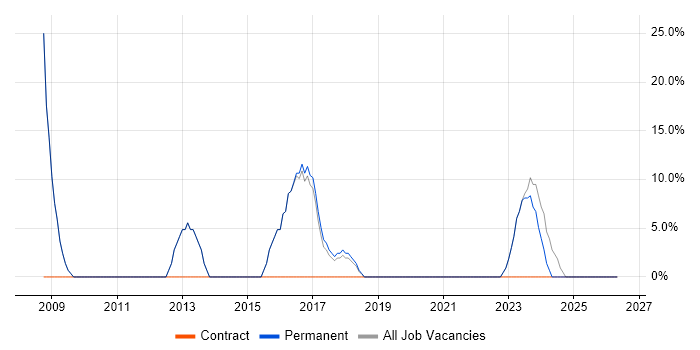 Microsoft Office job vacancy trend in Bodmin