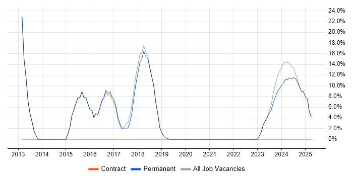 Job vacancy trend for Problem-Solving in Bodmin Job vacancy trend for Problem-Solving in Bodmin