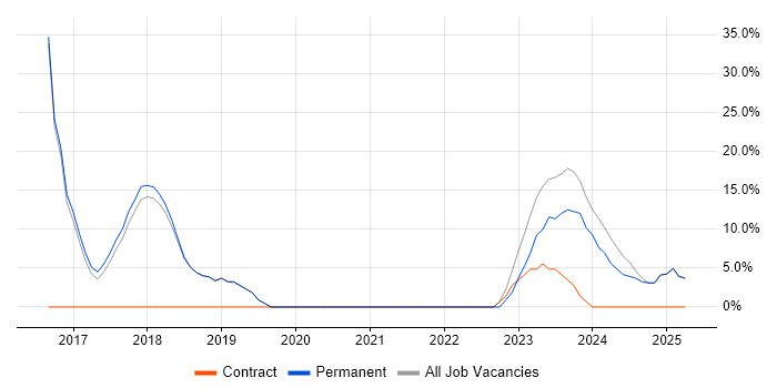 Job vacancy trend for VMware in Bodmin Job vacancy trend for VMware in Bodmin