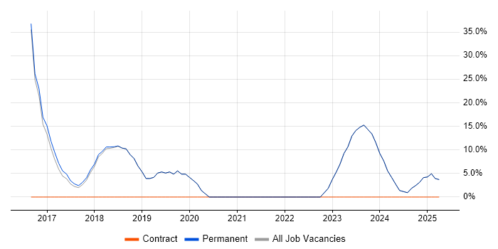 Job vacancy trend for Windows Server in Bodmin Job vacancy trend for Windows Server in Bodmin