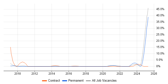 Job vacancy trend for BT in Cornwall Job vacancy trend for BT in Cornwall
