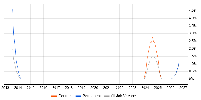 Budgeting and Resource Allocation job vacancy trend in Cornwall