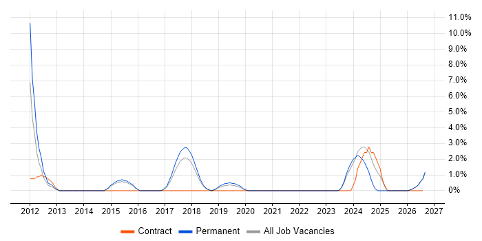 Budgeting job vacancy trend in Cornwall