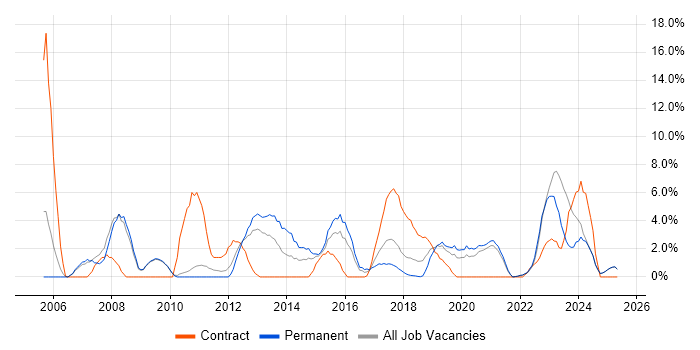 Job vacancy trend for Business Analyst in Cornwall