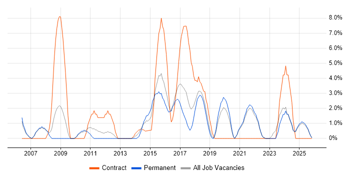 Business Case job vacancy trend in Cornwall