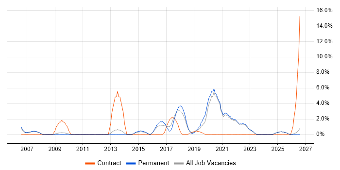 Business Continuity job vacancy trend in Cornwall