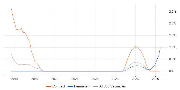 Job vacancy trend for Business Transformation in Cornwall Job vacancy trend for Business Transformation in Cornwall