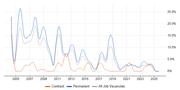 C++ job vacancy trend in Cornwall