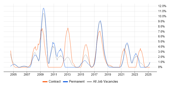 Job vacancy trend for Change Control in Cornwall Job vacancy trend for Change Control in Cornwall