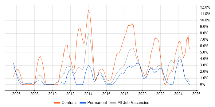Job vacancy trend for Change Management in Cornwall Job vacancy trend for Change Management in Cornwall