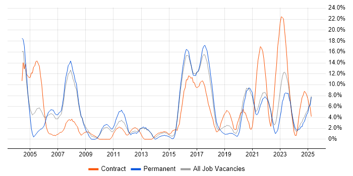 Job vacancy trend for Cisco in Cornwall Job vacancy trend for Cisco in Cornwall