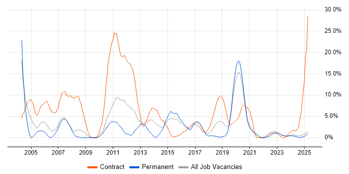 Job vacancy trend for Consultant in Cornwall Job vacancy trend for Consultant in Cornwall