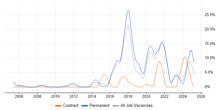 Job vacancy trend for Continuous Improvement in Cornwall Job vacancy trend for Continuous Improvement in Cornwall