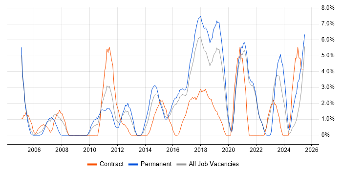Job vacancy trend for CRM in Cornwall Job vacancy trend for CRM in Cornwall