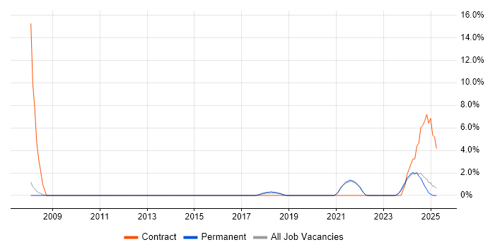 Job vacancy trend for Customer-Centricity in Cornwall