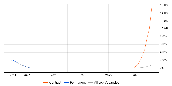 Data Acquisition job vacancy trend in Cornwall