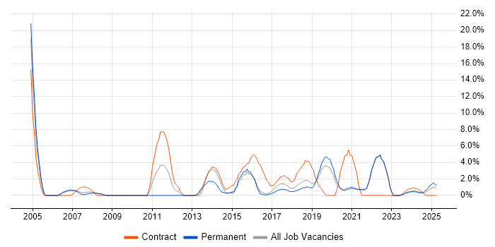 Job vacancy trend for Data Analysis in Cornwall Job vacancy trend for Data Analysis in Cornwall