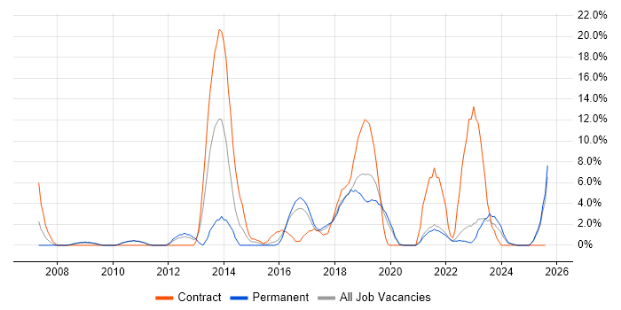 Job vacancy trend for Data Centre in Cornwall