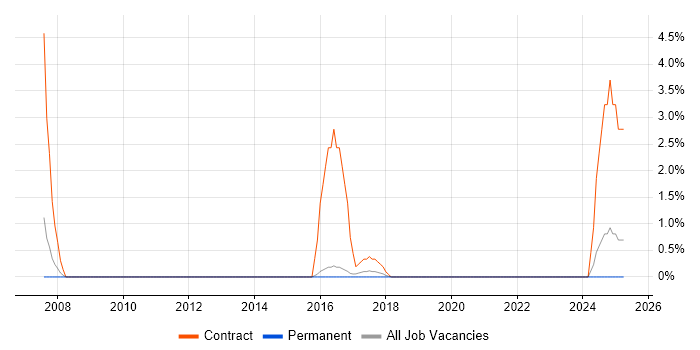 Job vacancy trend for Data Extraction in Cornwall