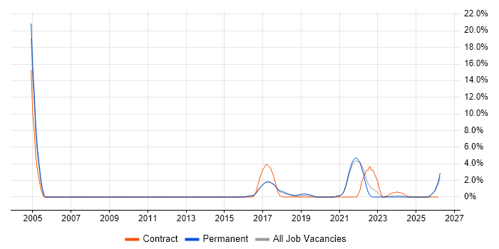 Data Management job vacancy trend in Cornwall