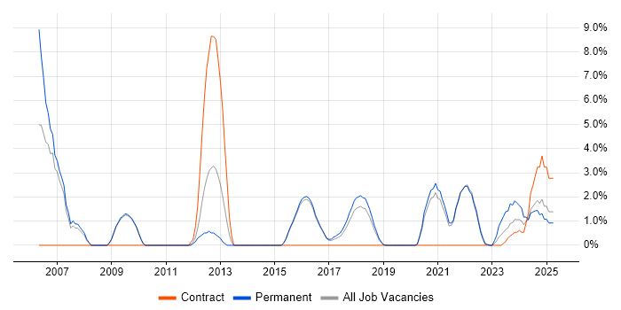 Job vacancy trend for Data Modelling in Cornwall