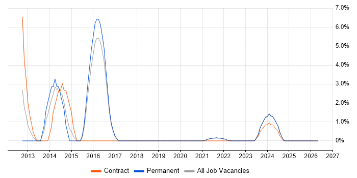 Data Protection Act job vacancy trend in Cornwall