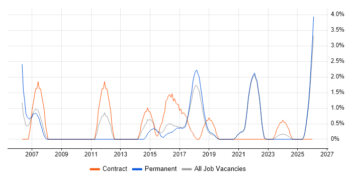Data Quality job vacancy trend in Cornwall
