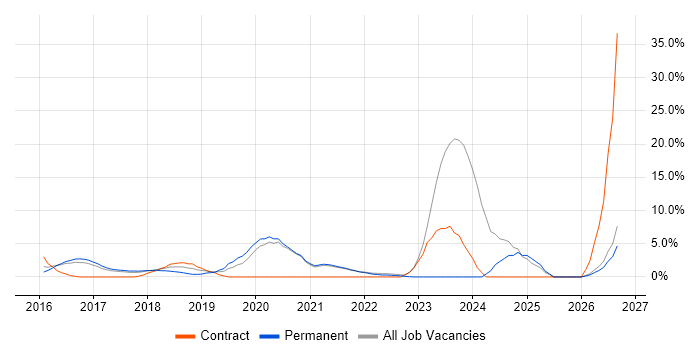 DBS Check job vacancy trend in Cornwall