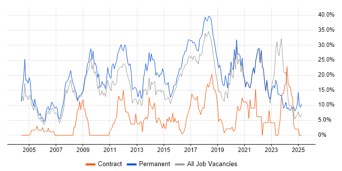 Job vacancy trend for Degree in Cornwall Job vacancy trend for Degree in Cornwall